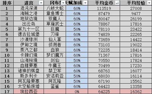 不思议迷宫山海秘境DP攻略_http://www.chuanqi2006.com_游戏攻略_第2张