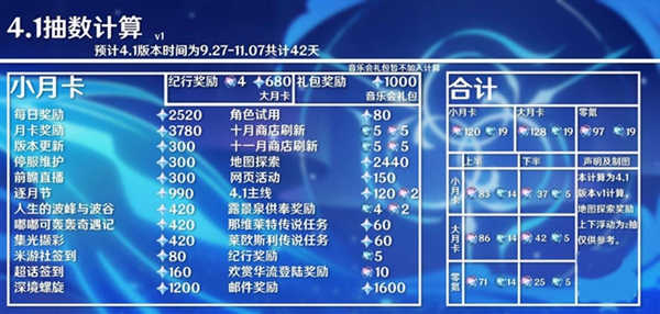 原神4.1有多少原石可以收集-4.1原石收集数量汇总