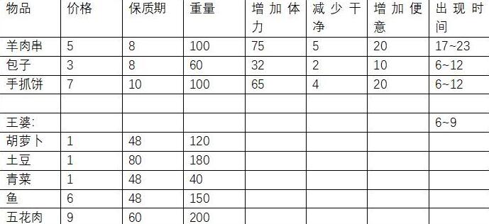 方块人的简略日子前两个地图物品购买地址及价格