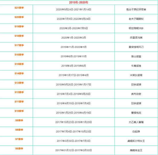 王者荣耀全赛季更新时间表一览-王者荣耀全赛季更新时间表图文分享