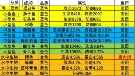 《疯狂骑士团》渔场钓鱼攻略大全2023