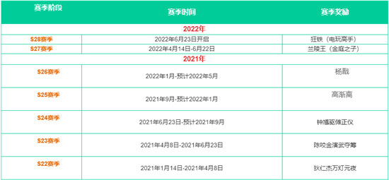 王者荣耀全赛季更新时间表一览-王者荣耀全赛季更新时间表图文分享