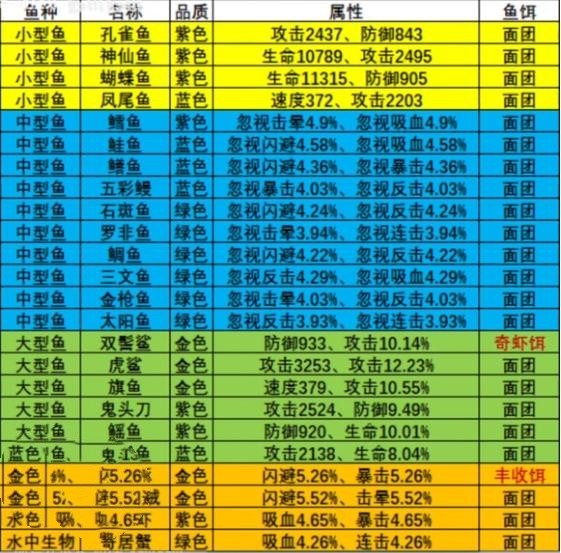 《疯狂骑士团》渔场钓鱼攻略大全2023