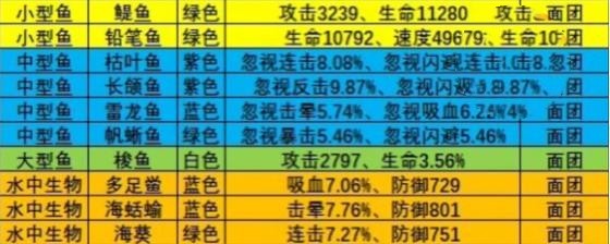 《疯狂骑士团》渔场钓鱼攻略大全2023