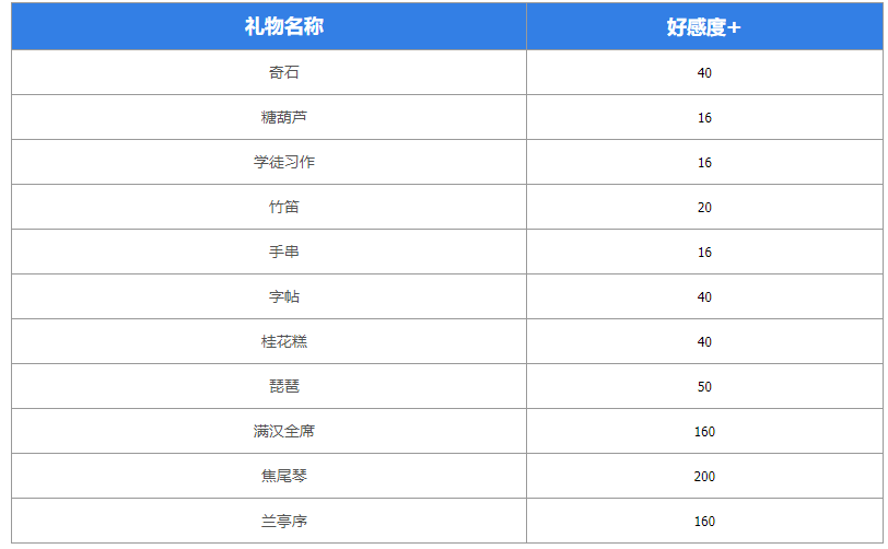 《墨魂》王维喜好物品汇总