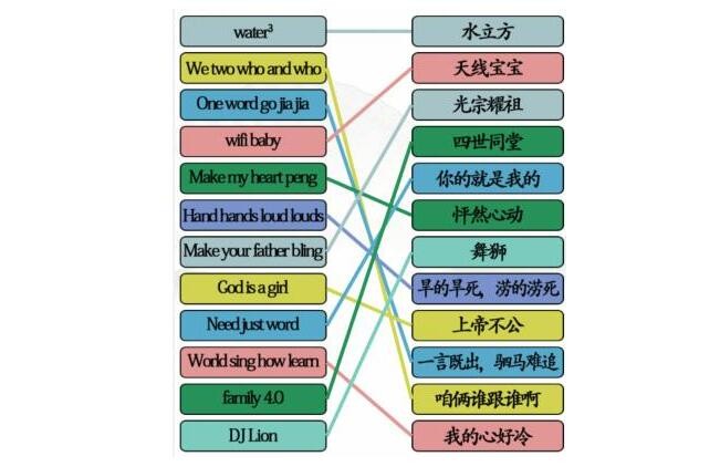 《汉字找茬王》英文翻译连线怎么过