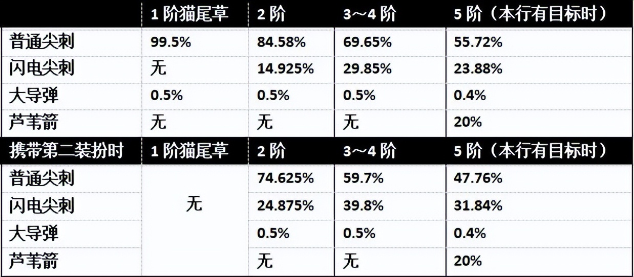 植物大战僵尸2猫尾草攻略