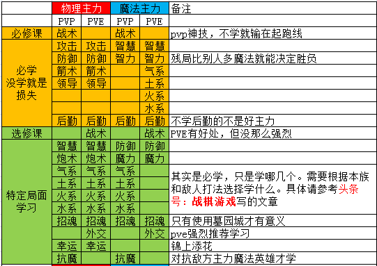 英雄无敌3完美英雄是怎样练成的