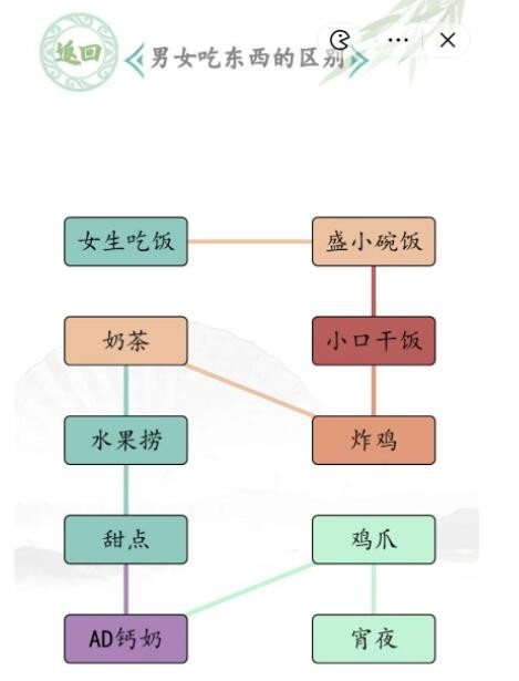 《汉字找茬王》男女吃东西的区别怎么过