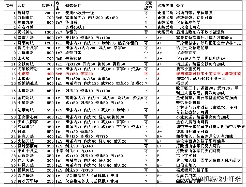 金庸群侠传-武功排行及初期武功推荐