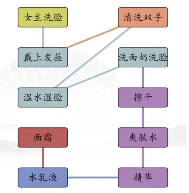 《汉字找茬王》男女洗脸不同流程怎么过