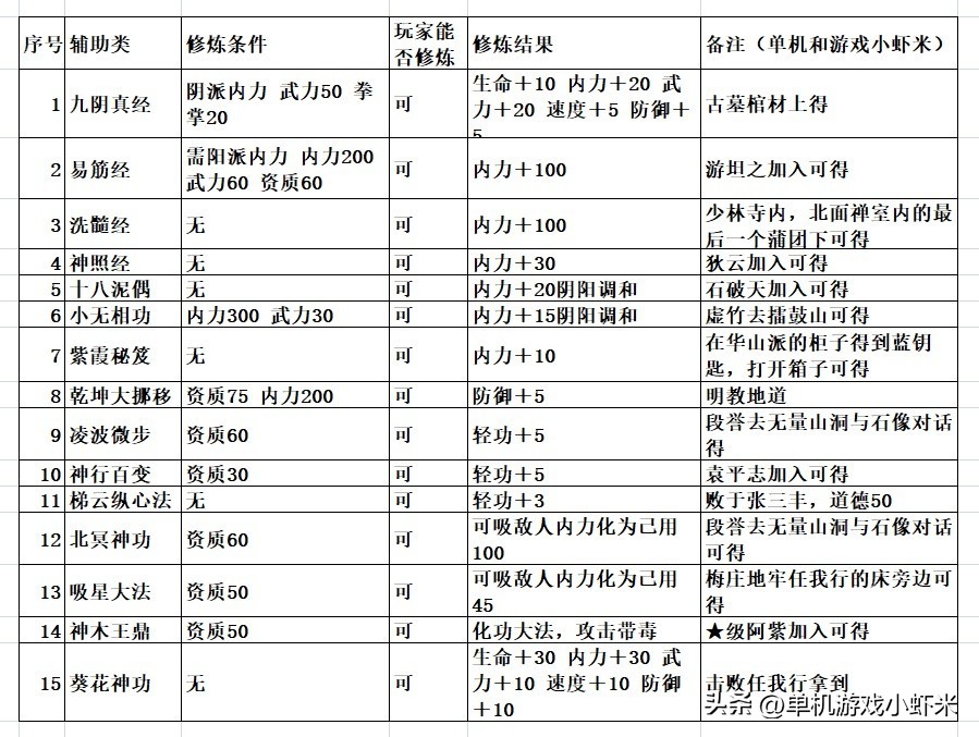 金庸群侠传-武功排行及初期武功推荐