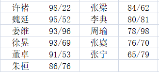 《三国群英传3》技能分析—必杀技