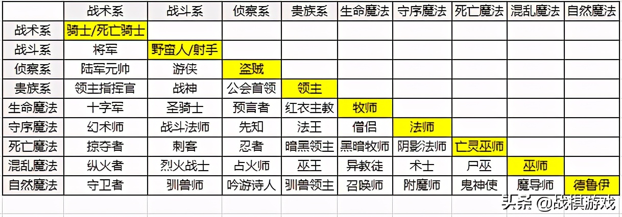 英雄无敌4充满潜力的职业系统，然未经雕琢泯然众人矣