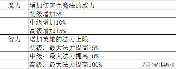 英雄无敌3技术资料技能全解析