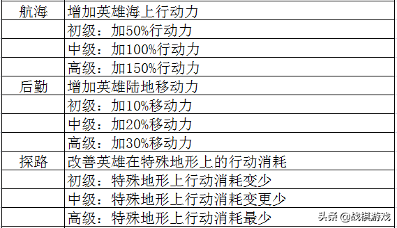 英雄无敌3技术资料技能全解析