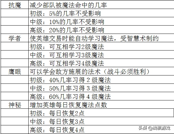 英雄无敌3技术资料技能全解析