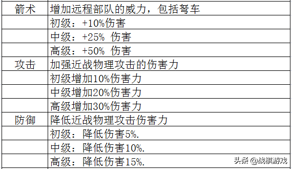 英雄无敌3技术资料技能全解析