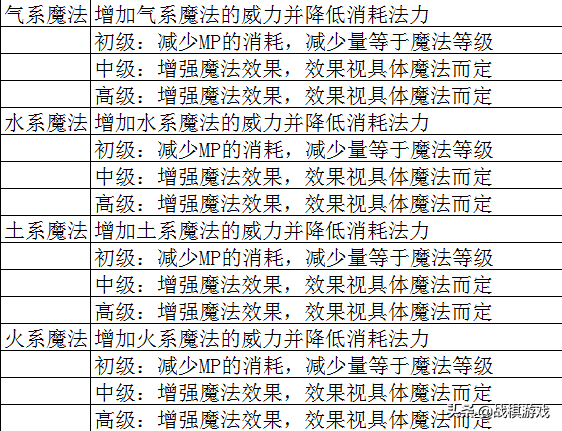 英雄无敌3技术资料技能全解析