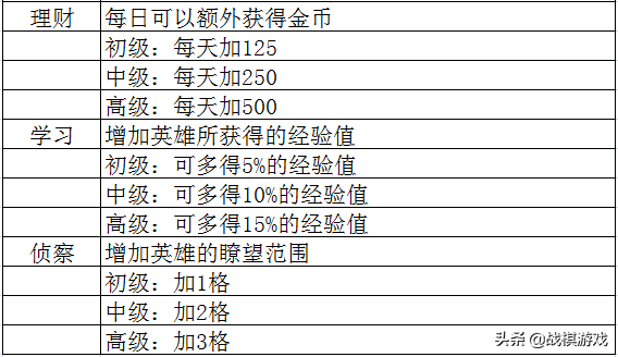 英雄无敌3技术资料技能全解析