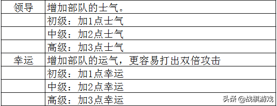 英雄无敌3技术资料技能全解析