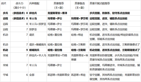 《英雄无敌》大神攻略秀 三种族各大流派详解