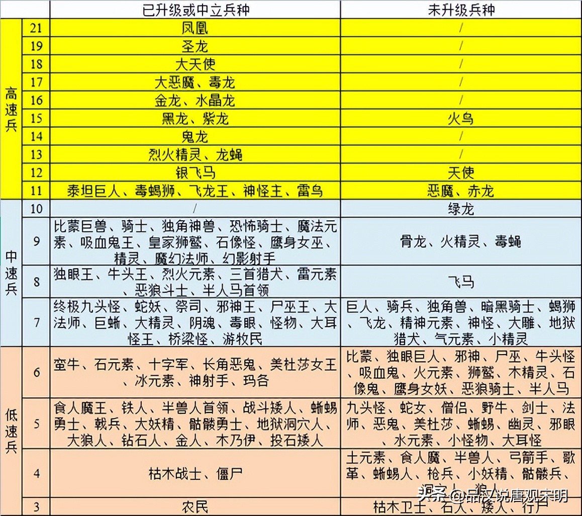 英雄无敌3的核心属性全分析：要是能全搞懂，你就是资深玩家了。