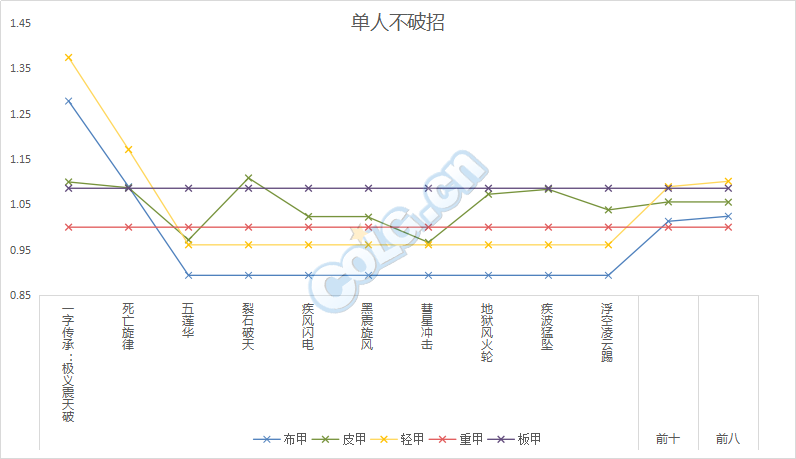 DNF男柔道95版本基柔超泰五套对比