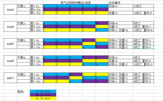 DNF男气功奥兹玛装备怎么搭配