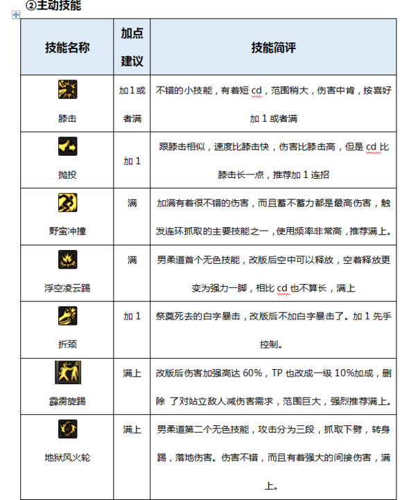 DNF起源版本男柔道百科（加点，装备，玩法）