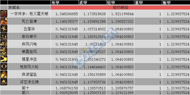 DNF男柔道95版本基柔超泰五套对比