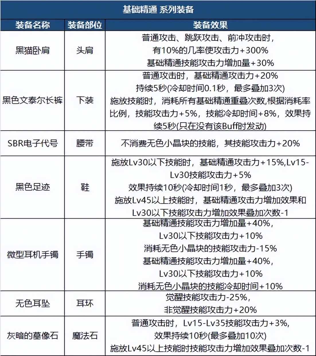 DNF：新版本装备如何搭配？职业特性给你答案