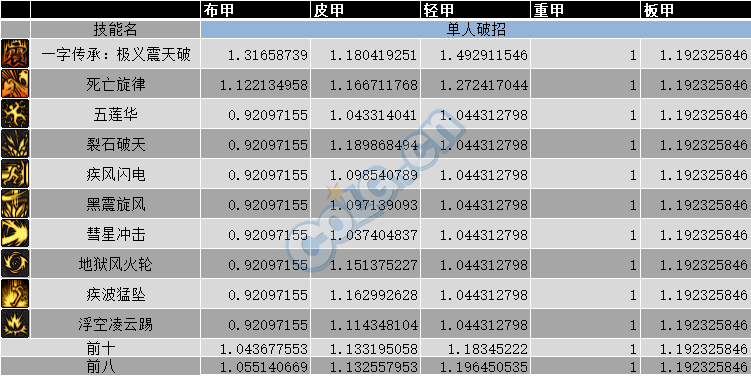 DNF男柔道95版本基柔超泰五套对比