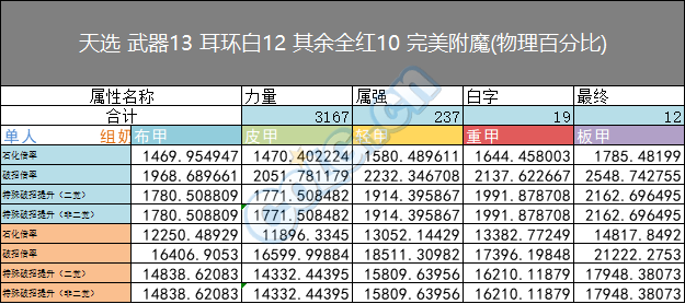 DNF男柔道95版本基柔超泰五套对比