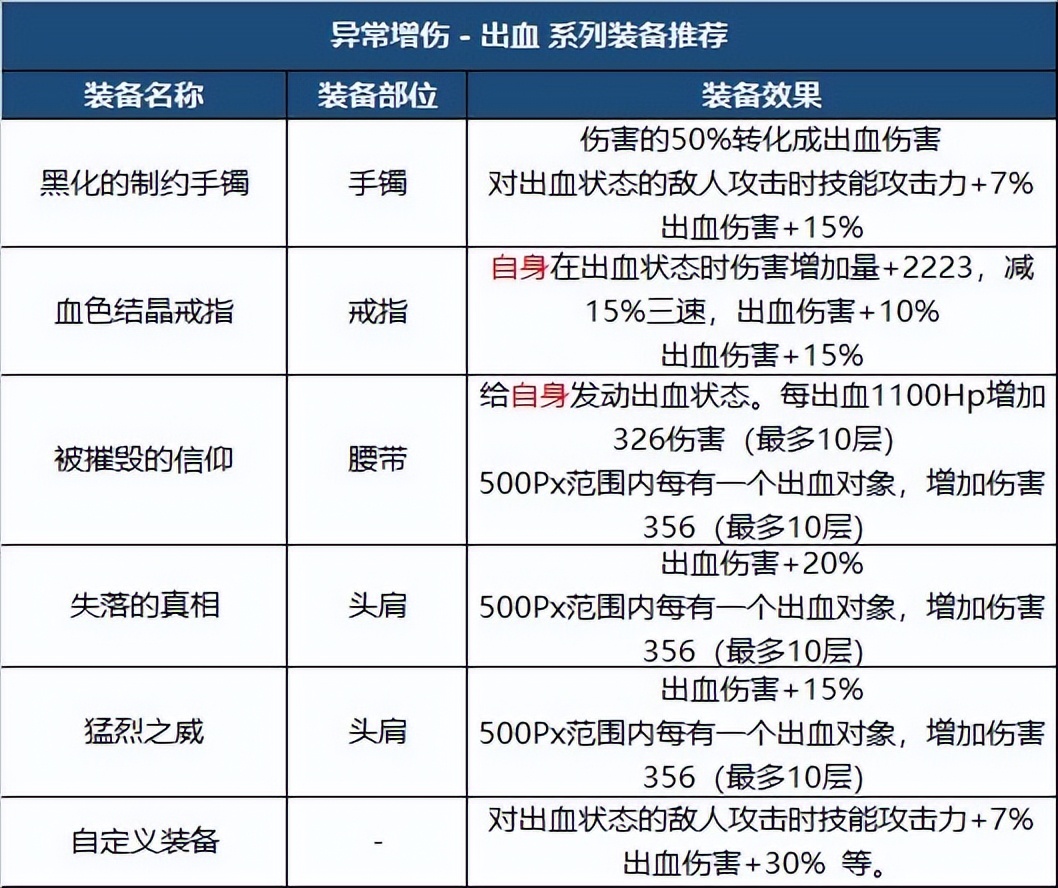 DNF：新版本装备如何搭配？职业特性给你答案