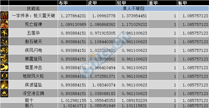 DNF男柔道95版本基柔超泰五套对比