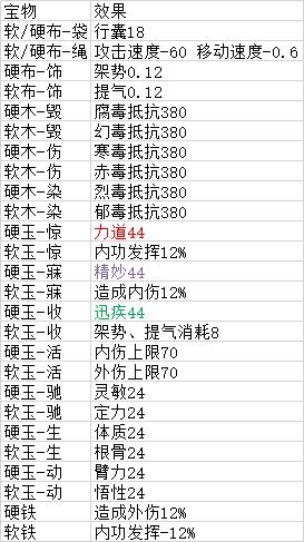 《太吾绘卷》装备打造全攻略