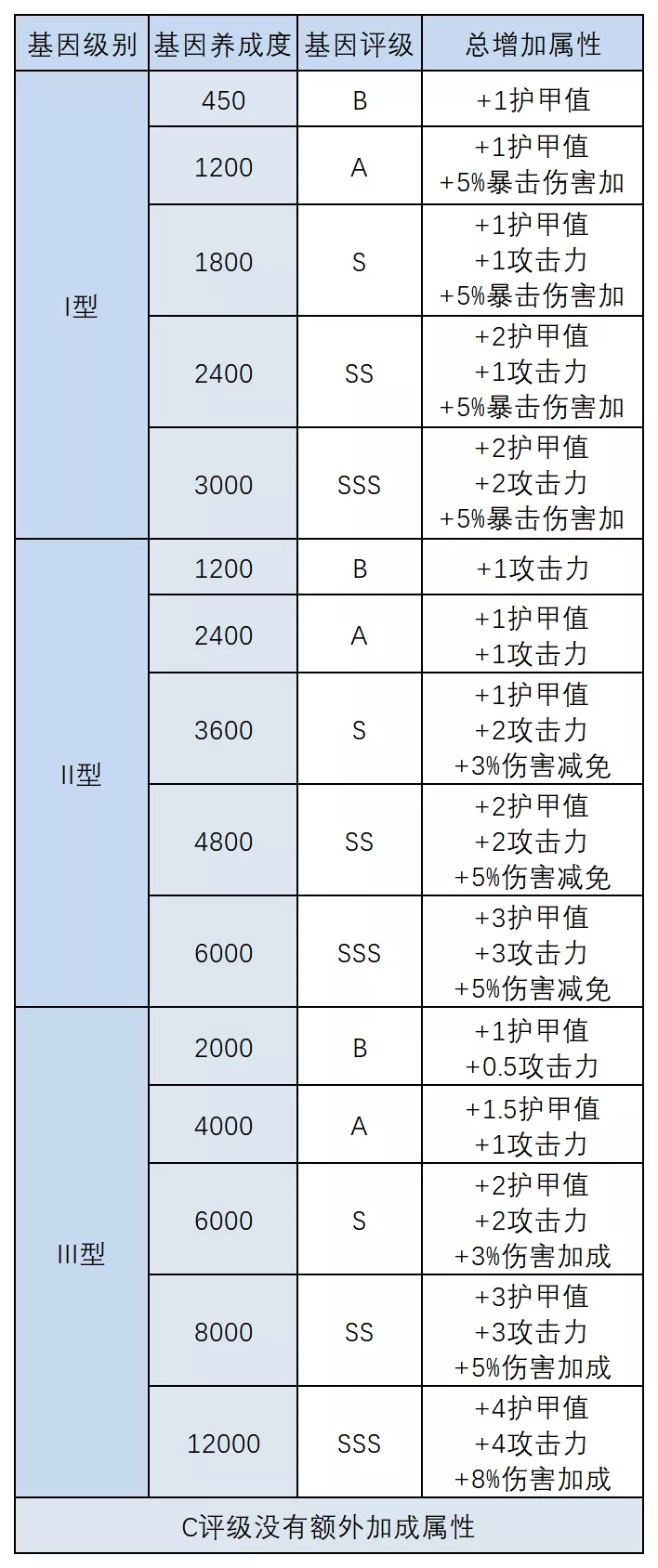 明日之后：基因改造大解剖！这份攻略狠狠码住