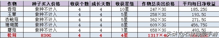 《牧场物语 橄榄镇》全网最强赚钱攻略：躺着日入6W+