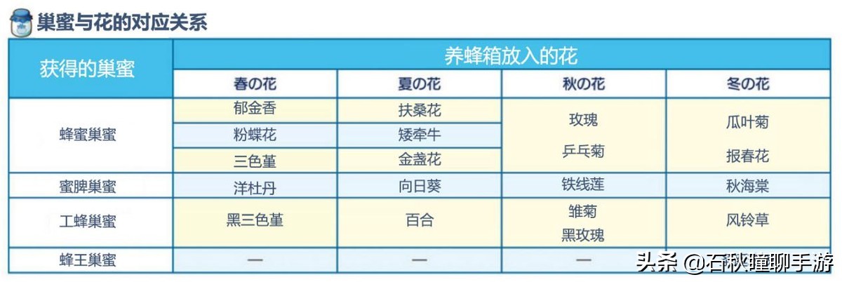 《牧场物语 橄榄镇》全网最强赚钱攻略：躺着日入6W+