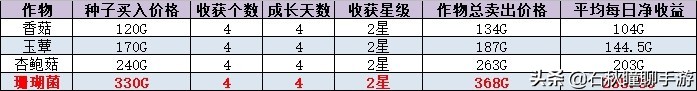 《牧场物语 橄榄镇》全网最强赚钱攻略：躺着日入6W+