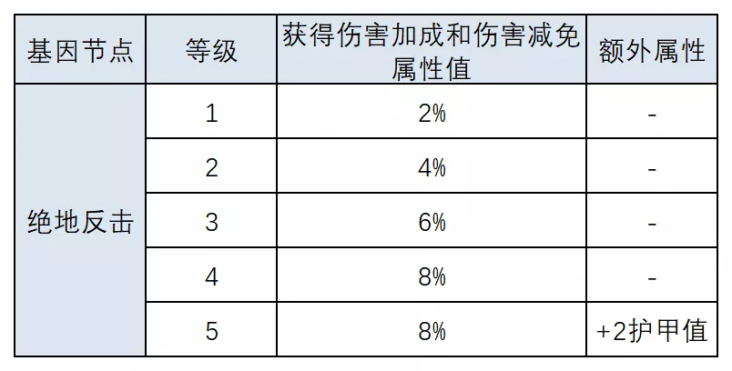 明日之后：基因改造大解剖！这份攻略狠狠码住