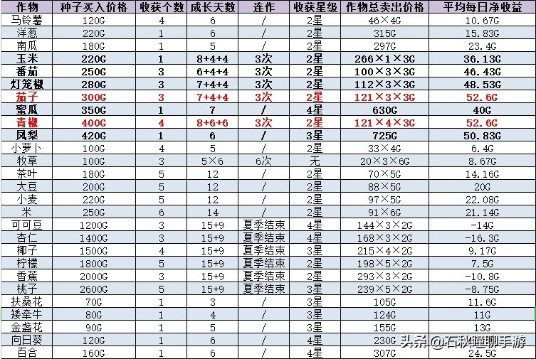 《牧场物语 橄榄镇》全网最强赚钱攻略：躺着日入6W+