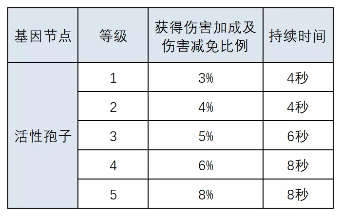 明日之后：基因改造大解剖！这份攻略狠狠码住