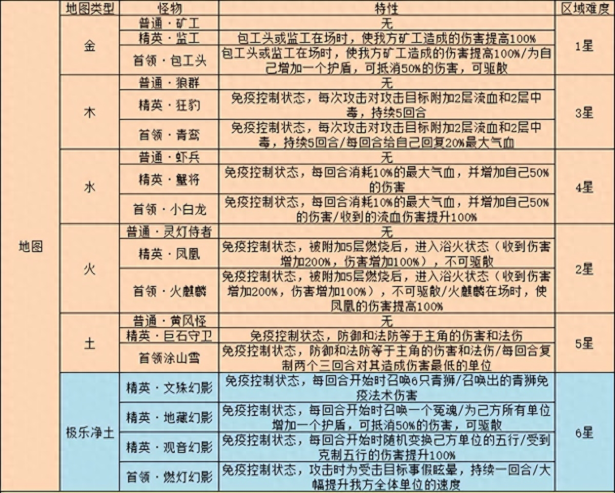 梦幻西游网页版雷音幻境攻略最详细