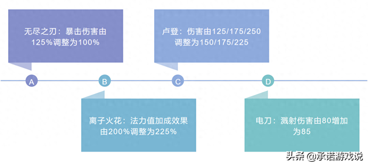 云顶之弈：最新版本细节，铲子遭遇史诗级改动，掘墓梯度再上一层