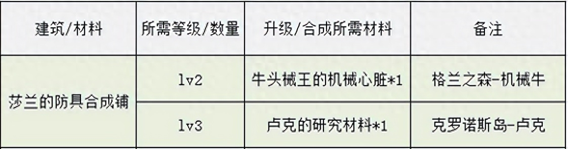 DNF：像素勇士番外篇：克诺洛斯岛全要素收集整理