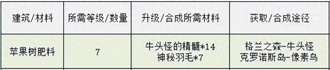 DNF：像素勇士番外篇：克诺洛斯岛全要素收集整理