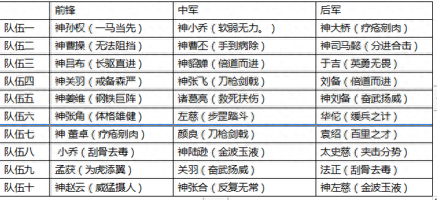 Q版率土之滨《萌军天下》最强阵容组合超级详细攻略