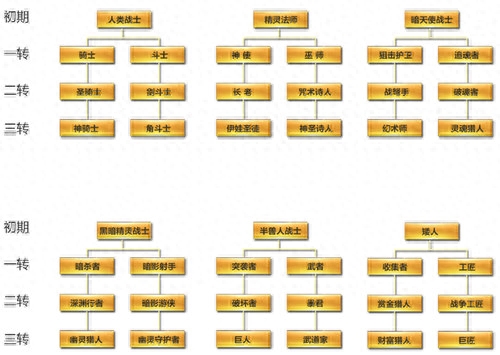 《天堂2：血盟》手游三转开启 新职业图文解析